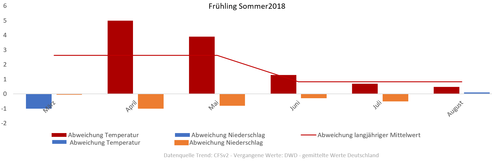 Diagramm der Temperaturentwicklung Frühling und Sommer 2018 vom 02.06.2018