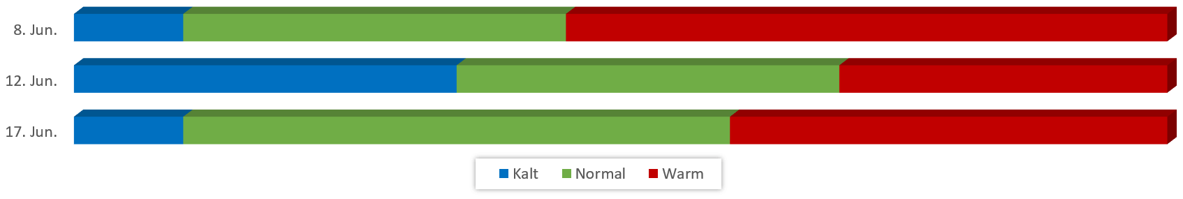 Diagramm Temperaturen Juni 2018 vom 02.06.2018