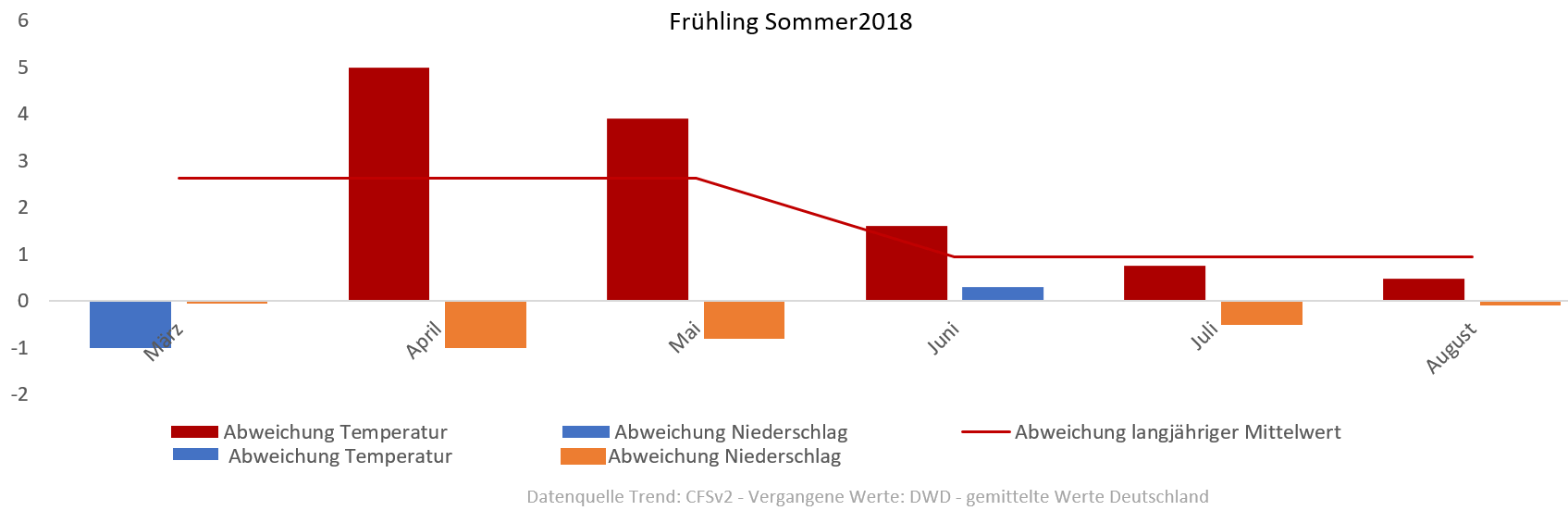 Diagramm der Temperaturentwicklung Frühling und Sommer 2018 vom 05.06.2018