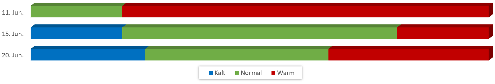 Diagramm Temperaturen Juni 2018 vom 05.06.2018