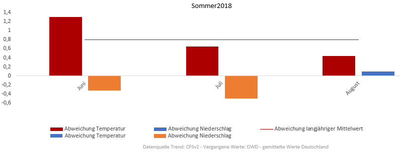 Diagramm der Temperaturentwicklung Frühling und Sommer 2018 vom 06.06.2018