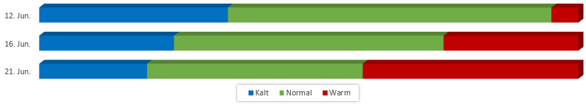 Diagramm Temperaturen Juni 2018 vom 06.06.2018