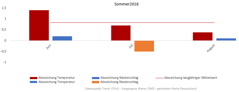 Diagramm der Temperaturentwicklung Frühling und Sommer 2018 vom 08.06.2018