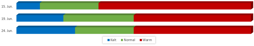 Diagramm Temperaturen Juni 2018 vom 09.06.2018