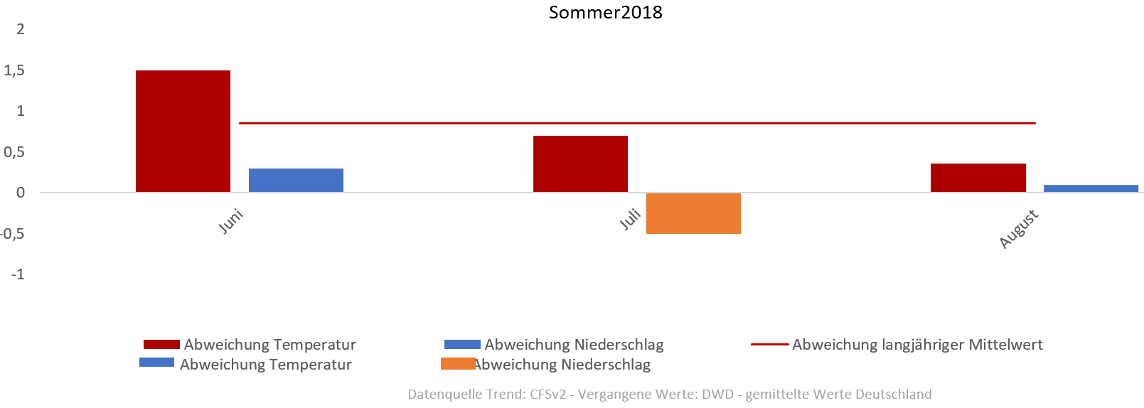 Diagramm der Temperaturentwicklung Frühling und Sommer 2018 vom 10.06.2018