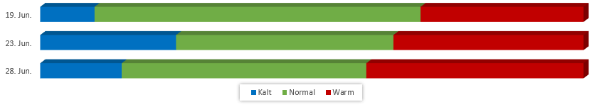 Diagramm Temperaturen Juni 2018 vom 13.06.2018