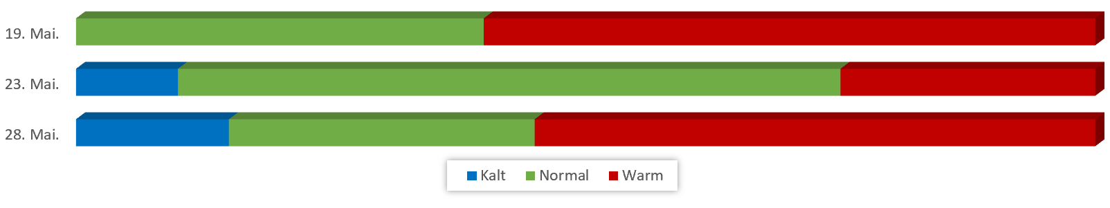 Diagramm Temperaturen Juni 2019 vom 13.05.2019