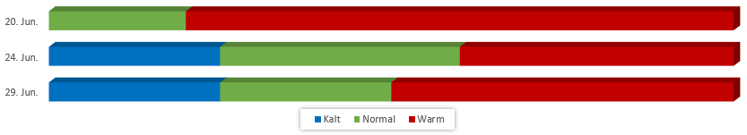 Diagramm Temperaturen Juni 2018 vom 14.06.2018