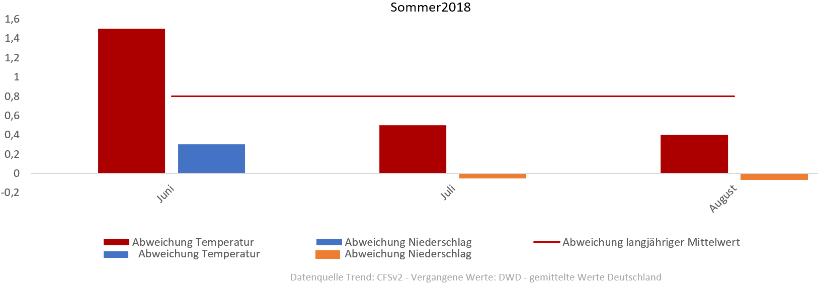 Diagramm der Temperaturentwicklung Sommer 2018 vom 15.06.2018