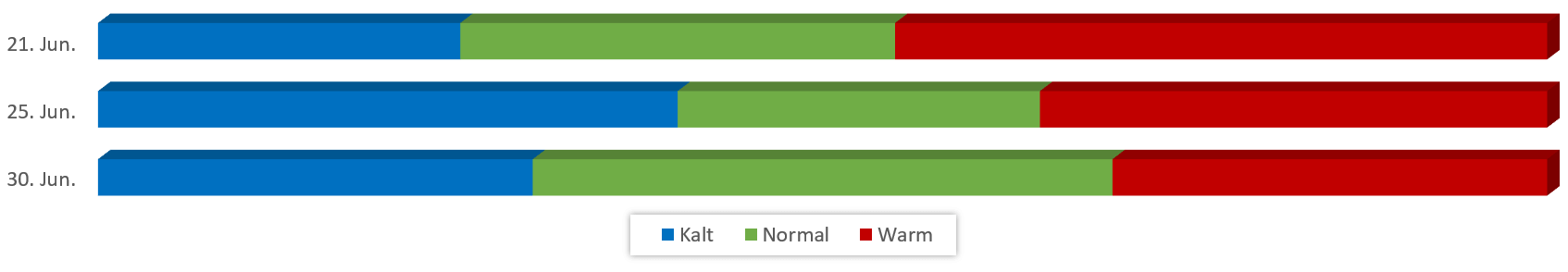 Diagramm Temperaturen Juni 2018 vom 15.06.2018