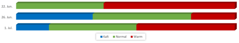 Diagramm Temperaturen Juni 2019 vom 16.06.2019