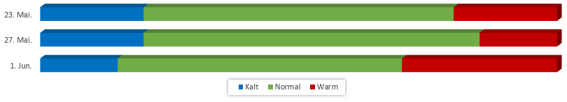 Diagramm Temperaturen Juni 2019 vom 17.05.2019