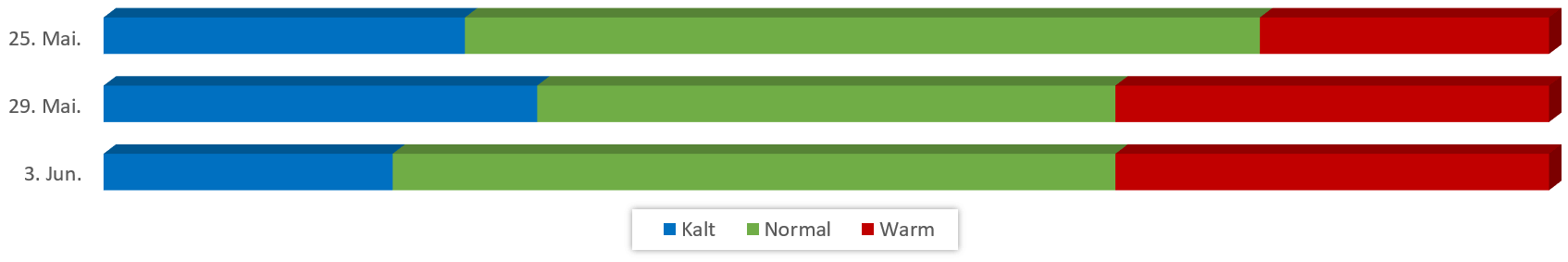 Diagramm Temperaturen Juni 2018 vom 19.05.2018