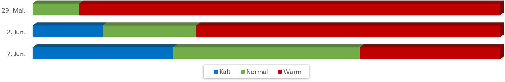 Diagramm Temperaturen Juni 2018 vom 23.05.2018