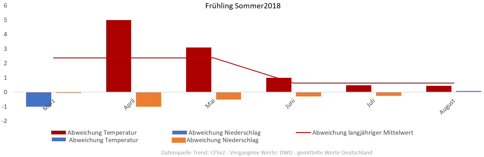 Diagramm der Temperaturentwicklung Frühling und Sommer 2018 vom 27.05.2018