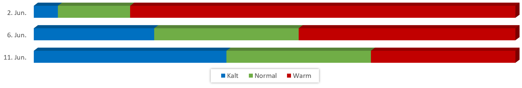 Diagramm Temperaturen Juni 2018 vom 27.05.2018