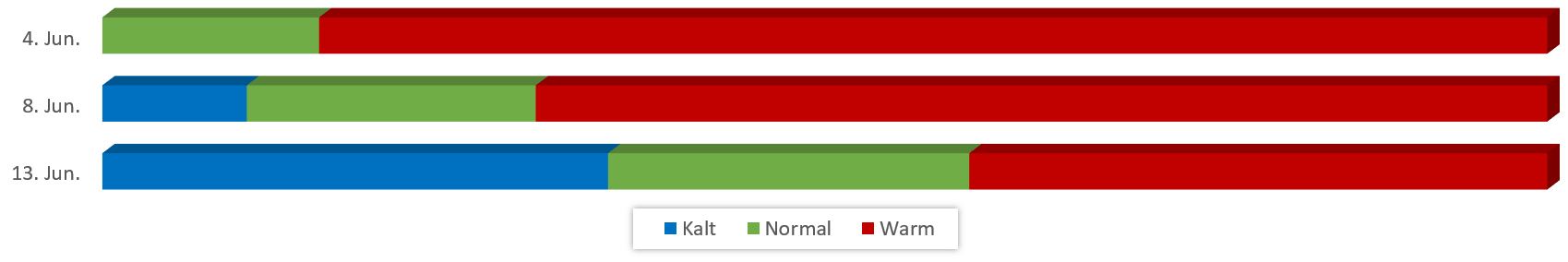 Diagramm Temperaturen Juni 2018 vom 29.05.2018