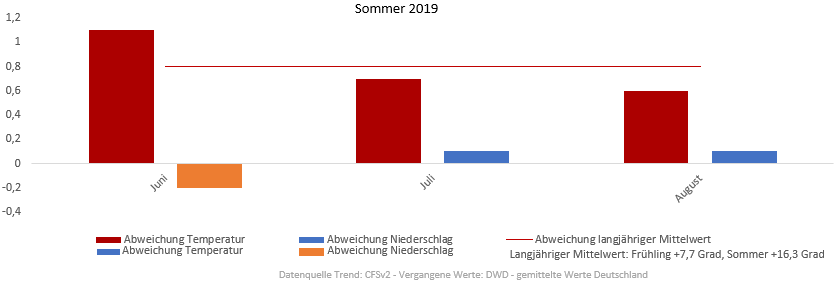 Diagramm der Temperaturentwicklung Frühling und Sommer 2019 vom 29.05.2019