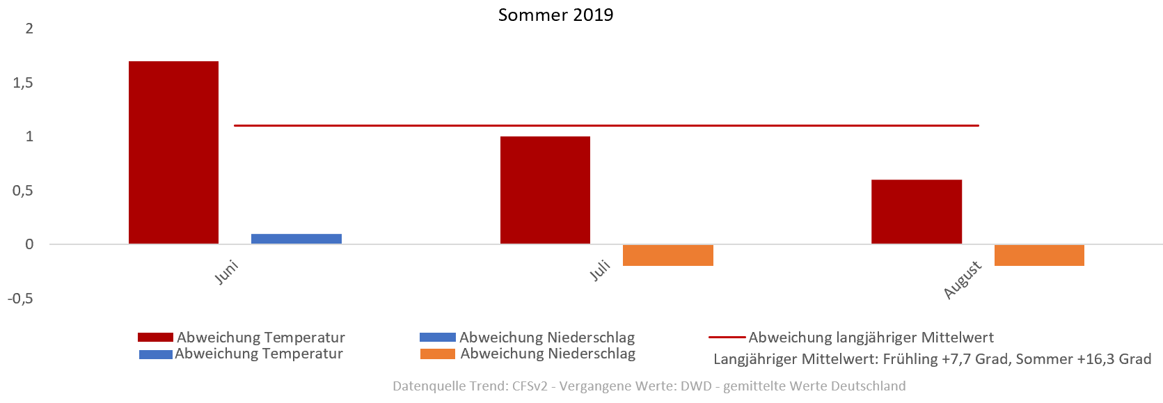 Diagramm der Temperaturentwicklung Sommer 2019 vom 05.06.2019