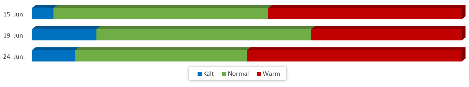 Diagramm Temperaturen Juni 2019 vom 09.06.2019