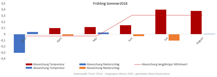 Diagramm der Temperaturentwicklung Frühling und Sommer 2018 vom 04.03.2018