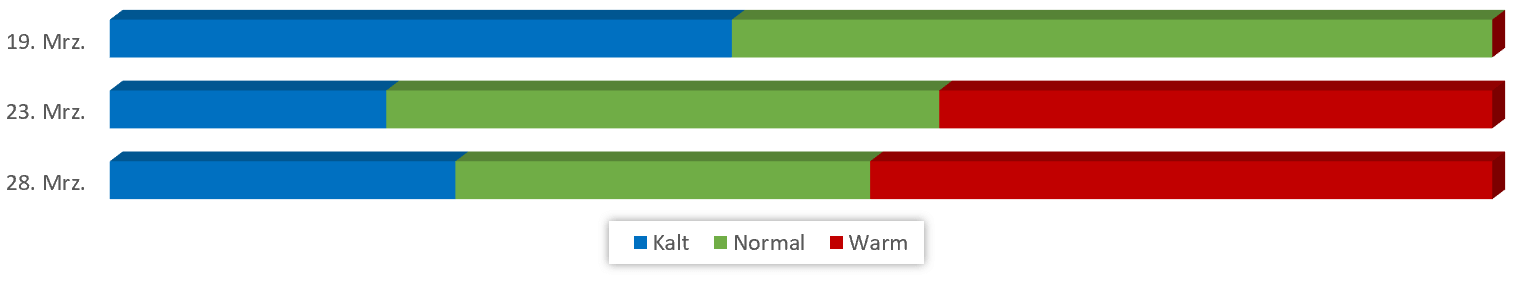 Diagramm Temperaturen März 2019 vom 13.03.2019