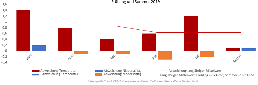 Diagramm der Temperaturprognose Frühling und Sommer 2019 Diagramm der Temperaturentwicklung Frühling und Sommer 2019 vom 13.03.2019