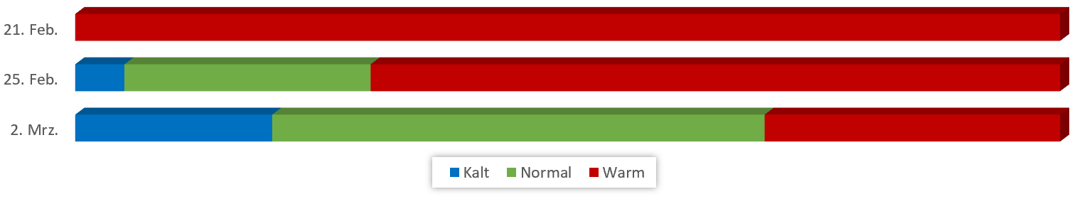 Diagramm Temperaturen Februar 2019 vom 15.02.2019