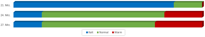 Diagramm Temperaturen im März 2018 vom 16.03.2018