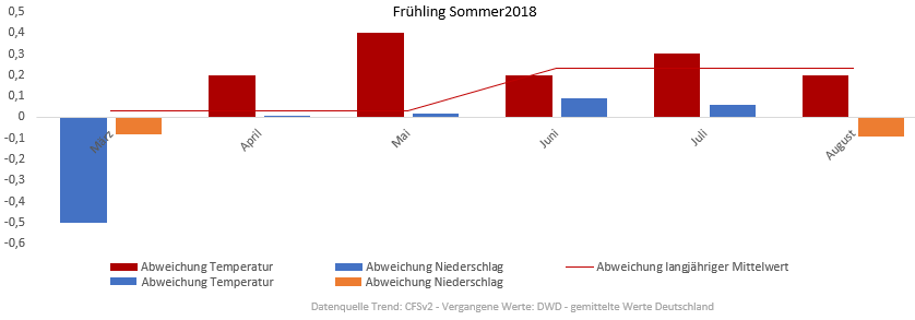 Diagramm der Temperaturentwicklung Frühling und Sommer 2018 vom 18.02.2018