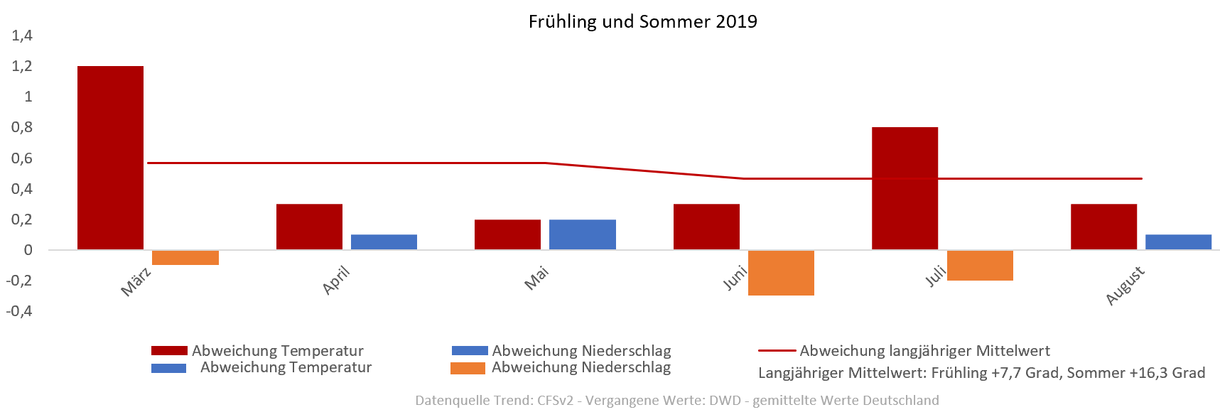 Diagramm der Temperaturentwicklung Frühling und Sommer 2019 vom 19.02.2019