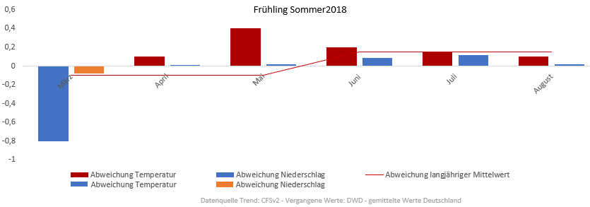 Diagramm der Temperaturentwicklung Frühling und Sommer 2018 vom 20.02.2018