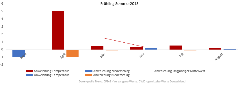 Diagramm der Temperaturentwicklung Frühling und Sommer 2018 vom 02.05.2018