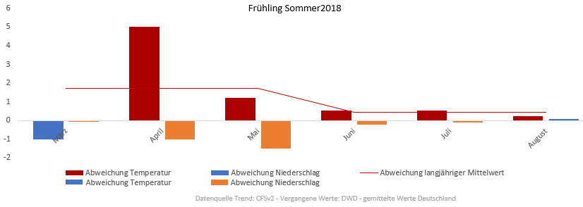 Diagramm der Temperaturentwicklung Frühling und Sommer 2018 vom 07.05.2018