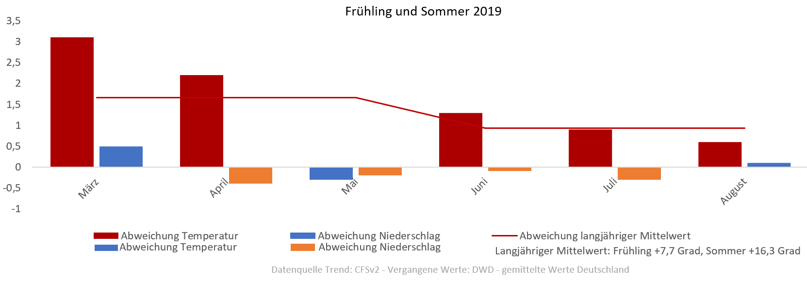 Diagramm der Temperaturentwicklung Frühling und Sommer 2019 vom 10.05.2019
