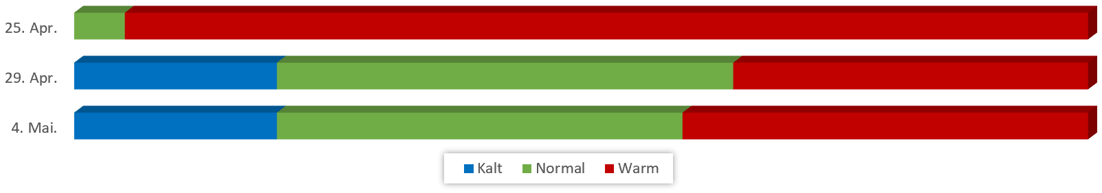 Diagramm Temperaturen Mai 2019 vom 19.04.2019 Diagramm Temperaturen Mai 2019 vom 19.04.2019