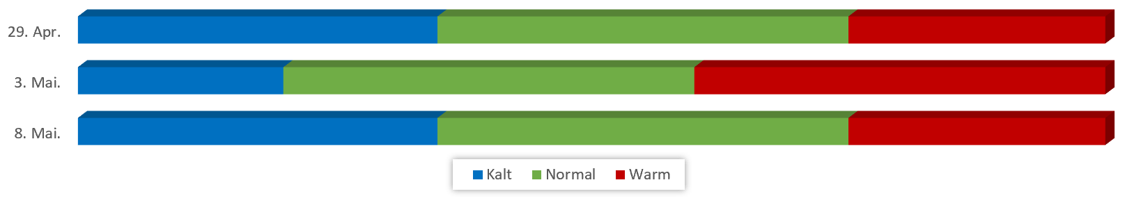 Diagramm Temperaturen Mai 2019 vom 23.04.2019