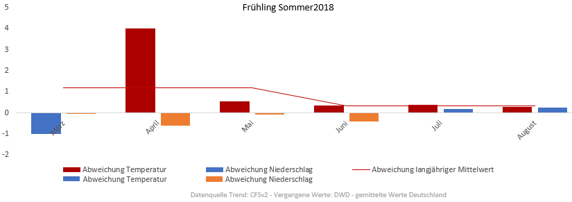 Diagramm der Temperaturentwicklung Frühling und Sommer 2018 vom 26.04.2018