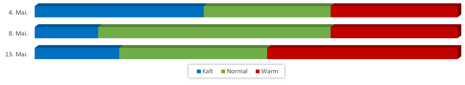 Diagramm Temperaturen Mai 2019 vom 28.04.2019