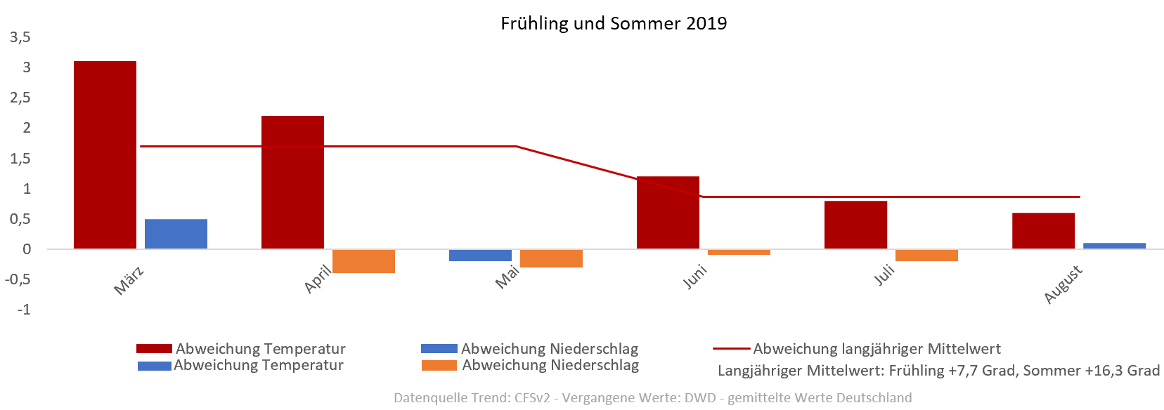 Diagramm der Temperaturentwicklung Frühling und Sommer 2019 vom 08.05.2019