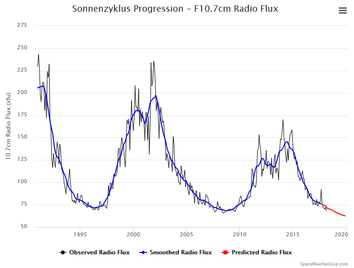 Sonnenaktivität und Sonnenzyklus 2018