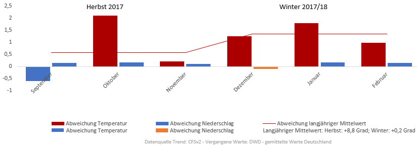 Diagramm der Temperaturentwicklung Winter 2017/2018 vom 02.11.2017