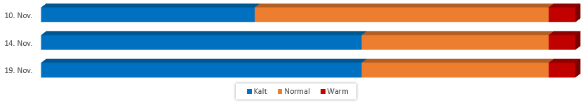 Diagramm Temperaturen im November 2017 vom 04.11.2017