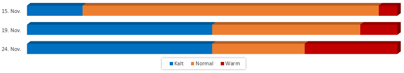 Diagramm der Temperaturentwicklung November 2017