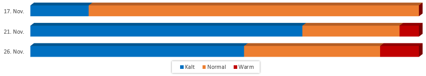 Diagramm Temperaturen im November 2017 vom 11.11.2017