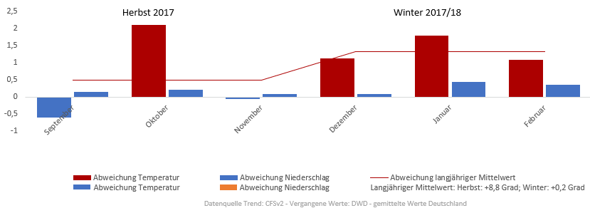 Diagramm der Temperaturentwicklung Winter 2017/2018 vom 12.11.2017