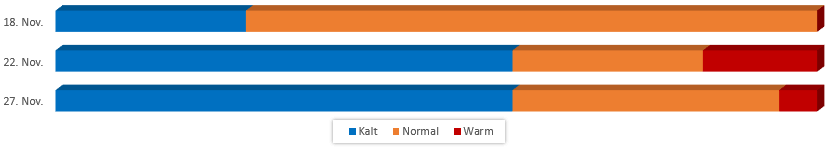 Diagramm Temperaturen im November 2017 vom 12.11.2017