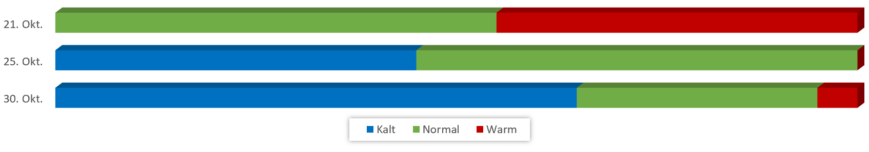 Diagramm Temperaturen November 2018 vom 15.10.2018