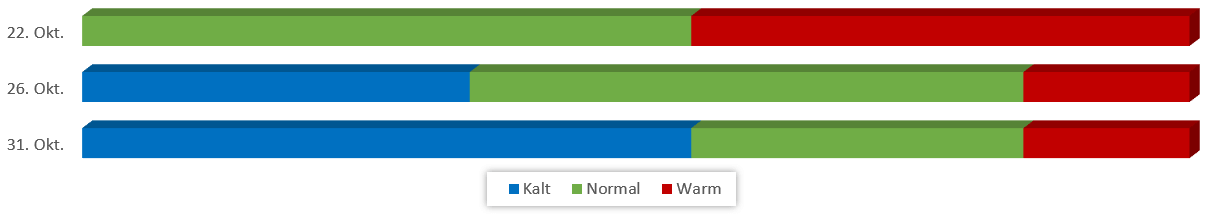 Diagramm Temperaturen November 2019 vom 16.10.2019