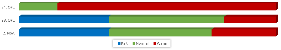 Diagramm Temperaturen November 2019 vom 18.10.2019